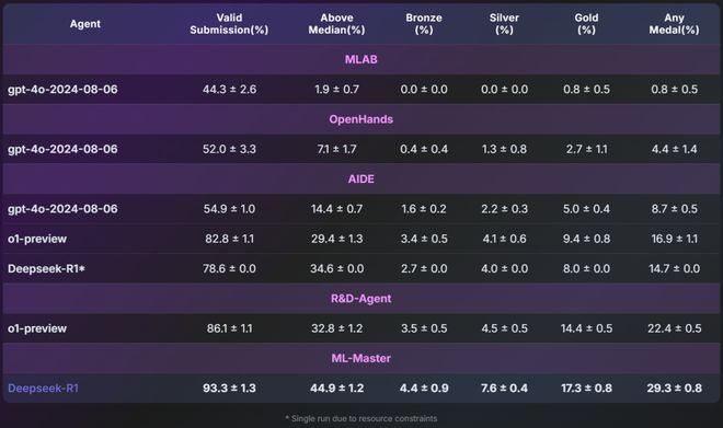 ggle特级大师」登顶OpenAI MLE-benchpg电子中国超越微软全球第一！上交AI智能体炼成「Ka(图7)