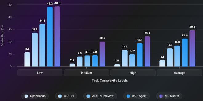 ggle特级大师」登顶OpenAI MLE-benchpg电子中国超越微软全球第一！上交AI智能体炼成「Ka(图6)