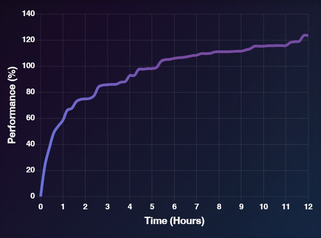 ggle特级大师」登顶OpenAI MLE-benchpg电子中国超越微软全球第一！上交AI智能体炼成「Ka(图4)