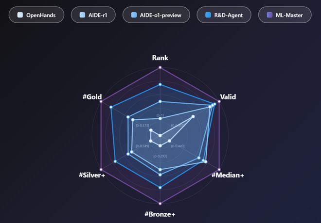 ggle特级大师」登顶OpenAI MLE-benchpg电子中国超越微软全球第一！上交AI智能体炼成「Ka(图2)