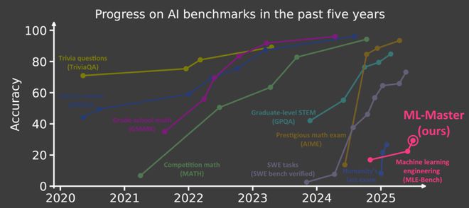 ggle特级大师」登顶OpenAI MLE-benchpg电子中国超越微软全球第一！上交AI智能体炼成「Ka(图11)